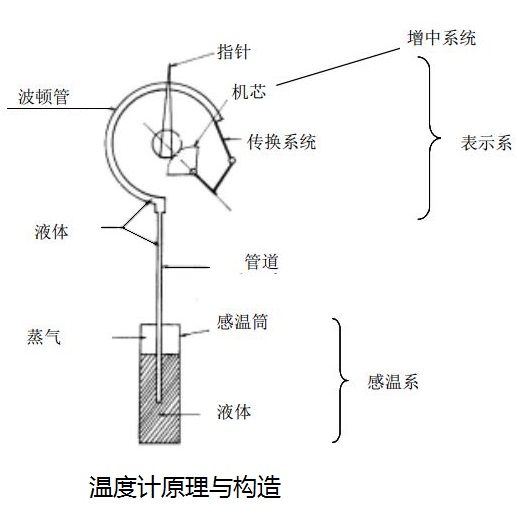 溫度計(jì)原理與構(gòu)造介紹